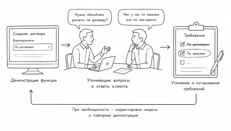 Методология описания и внедрения ERP‑систем или как перейти на 1C ERP быстро, качественно, дешево - 20